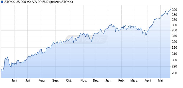STOXX.US 900 AX VA.PR EUR Chart