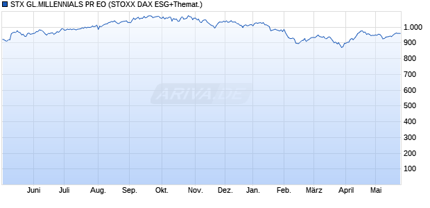 STX GL.MILLENNIALS PR EO Chart