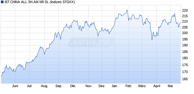 IST.CHINA ALL SH.AM NR DL Chart