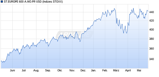 ST.EUROPE 600 A.MO.PR USD Chart