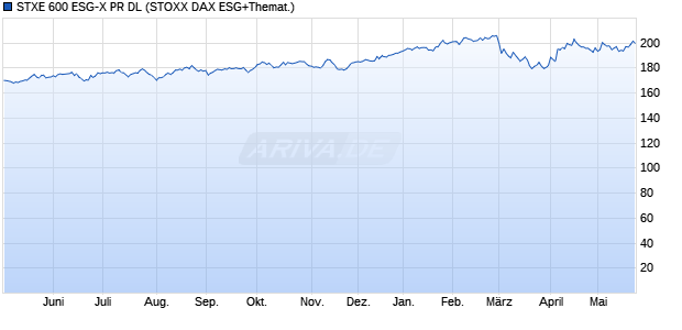 STXE 600 ESG-X PR DL Chart