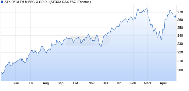 STX DE.M.TM M.ESG-X GR DL Chart