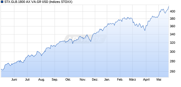 STX.GLB.1800 AX VA.GR USD Chart