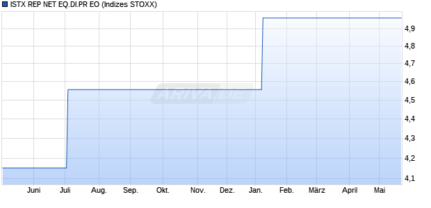 ISTX REP NET EQ.DI.PR EO Chart