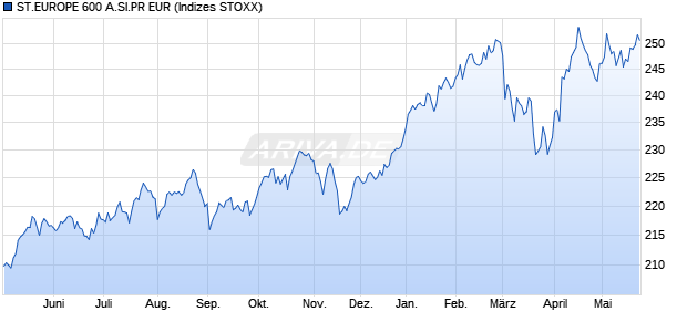 ST.EUROPE 600 A.SI.PR EUR Chart