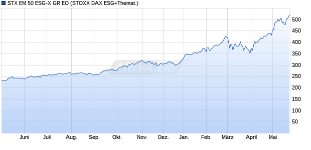 STX EM 50 ESG-X GR EO Chart