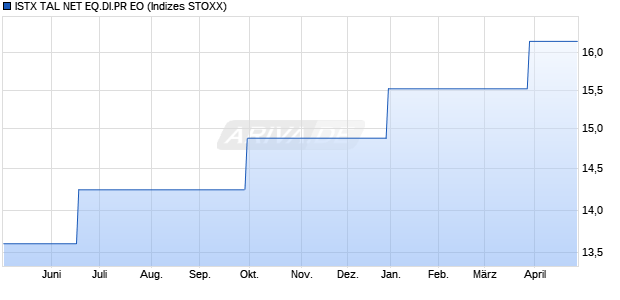 ISTX TAL NET EQ.DI.PR EO Chart