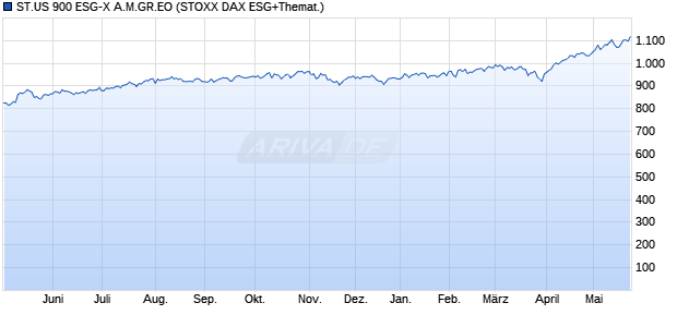 ST.US 900 ESG-X A.M.GR.EO Chart