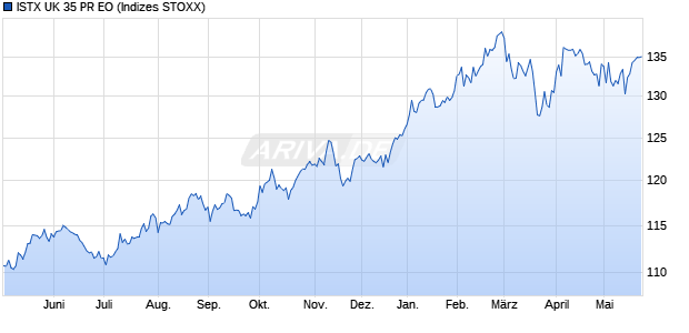 ISTX UK 35 PR EO Chart