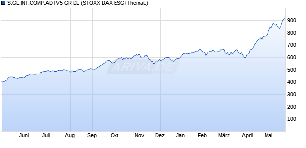 S.GL.INT.COMP.ADTV5 GR DL Chart