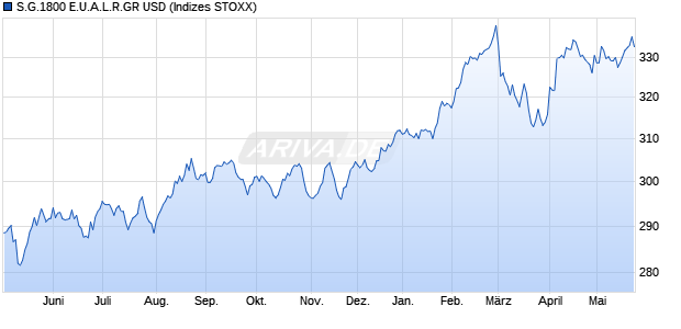 S.G.1800 E.U.A.L.R.GR USD Chart