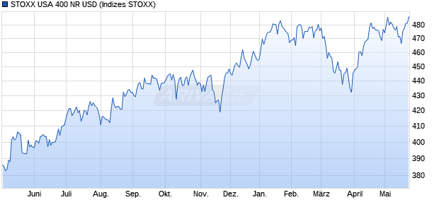 STOXX USA 400 NR USD Chart