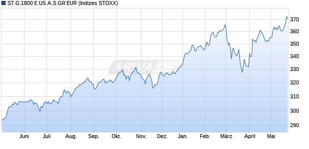 ST.G.1800 E.US A.S.GR EUR Chart