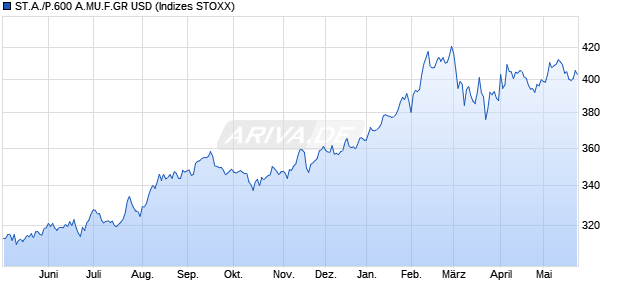 ST.A./P.600 A.MU.F.GR USD Chart