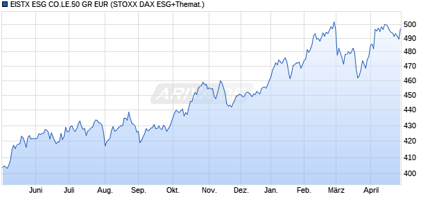 EISTX ESG CO.LE.50 GR EUR Chart