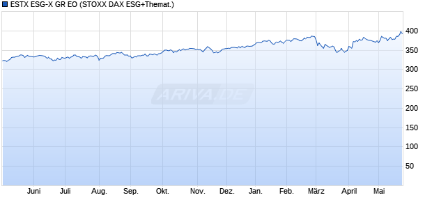 ESTX ESG-X GR EO Chart