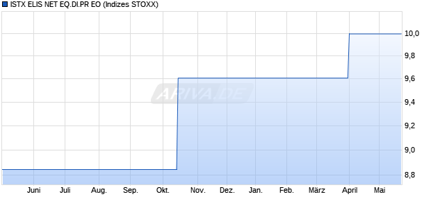 ISTX ELIS NET EQ.DI.PR EO Chart