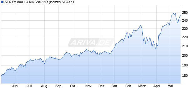 STX EM 800 LO MIN.VAR.NR Chart