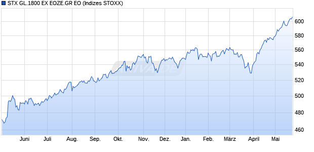 STX GL.1800 EX EOZE.GR EO Chart