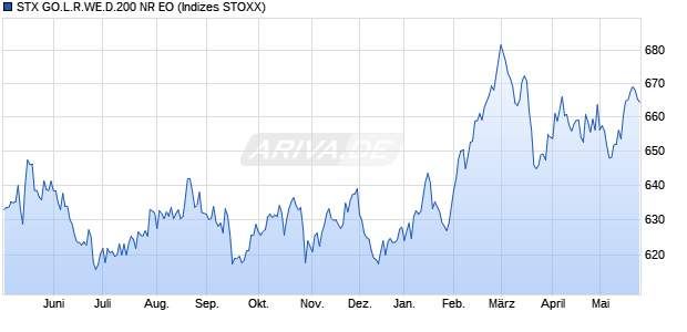 STX GO.L.R.WE.D.200 NR EO Chart