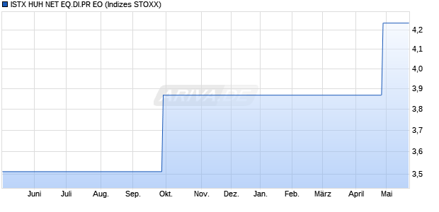 ISTX HUH NET EQ.DI.PR EO Chart