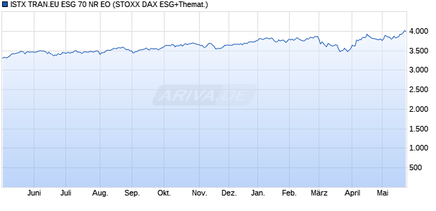 ISTX TRAN.EU ESG 70 NR EO Chart