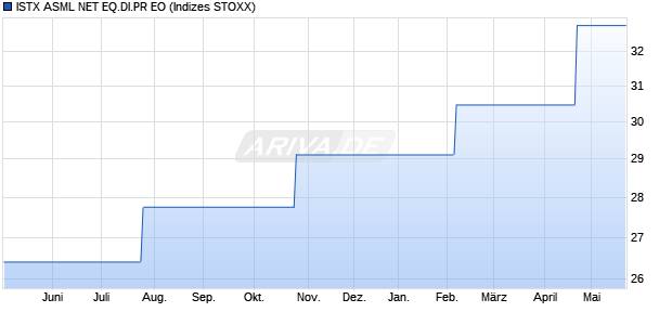 ISTX ASML NET EQ.DI.PR EO Chart