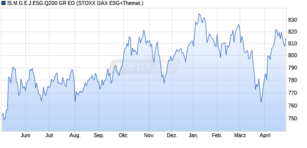 IS.M.G.E.J.ESG.Q200 GR EO Chart