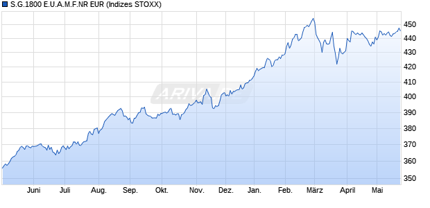 S.G.1800 E.U.A.M.F.NR EUR Chart
