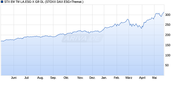 STX EM TM LA.ESG-X GR DL Chart