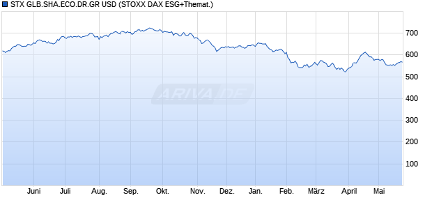 STX GLB.SHA.ECO.DR.GR USD Chart