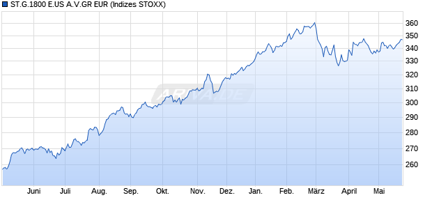 ST.G.1800 E.US A.V.GR EUR Chart