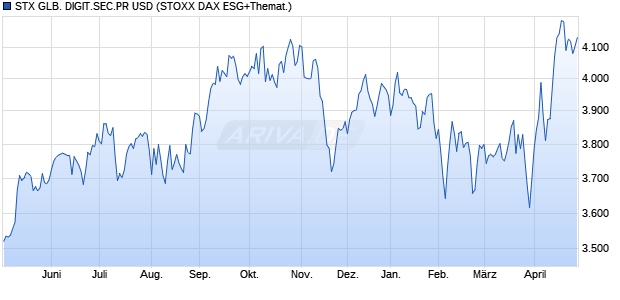 STX GLB. DIGIT.SEC.PR USD Chart