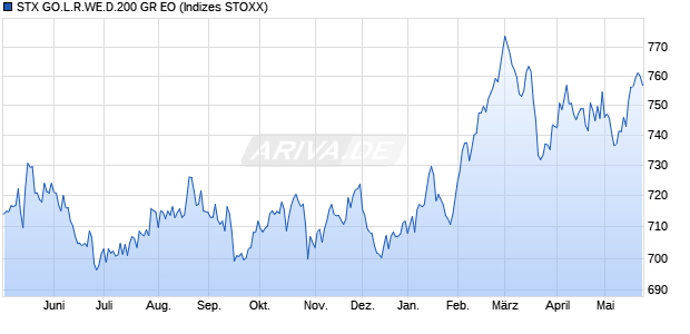 STX GO.L.R.WE.D.200 GR EO Chart