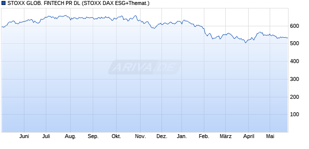 STOXX GLOB. FINTECH PR DL Chart