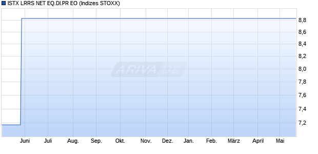 ISTX LRRS NET EQ.DI.PR EO Chart