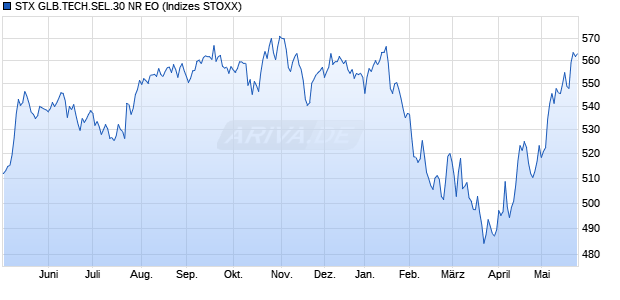 STX GLB.TECH.SEL.30 NR EO Chart