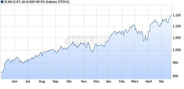 IS.MU.G.EX JA.M.600 NR EO Chart