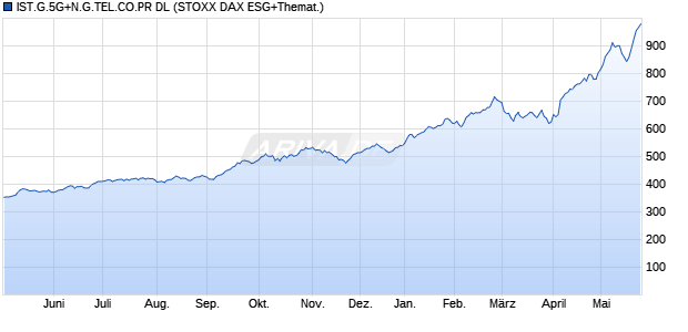 IST.G.5G+N.G.TEL.CO.PR DL Chart