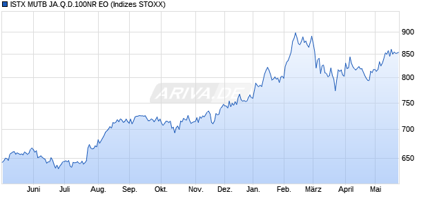 ISTX MUTB JA.Q.D.100NR EO Chart