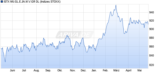 ISTX MU.GL.E.JA.M.V.GR DL Chart