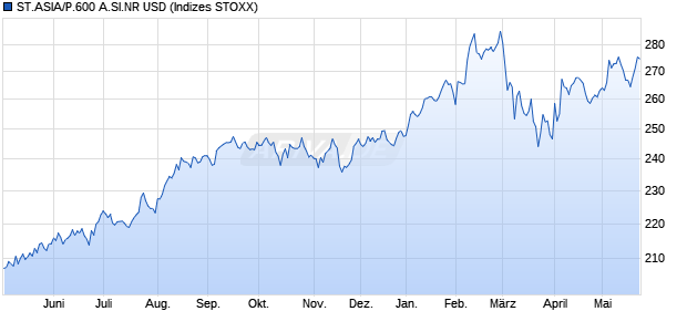 ST.ASIA/P.600 A.SI.NR USD Chart