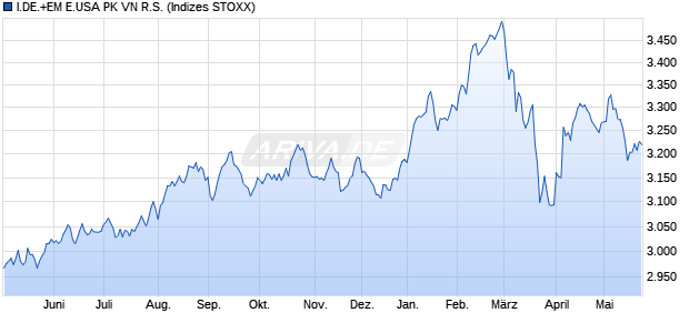 I.DE.+EM E.USA PK VN R.S. Chart