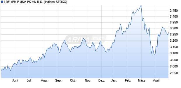 I.DE.+EM E.USA PK VN R.S. Chart