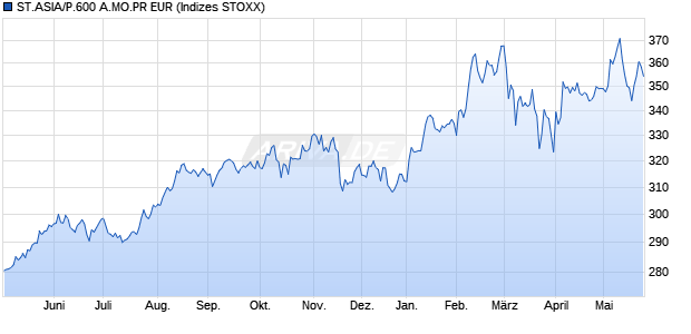 ST.ASIA/P.600 A.MO.PR EUR Chart