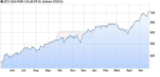 ISTX USA PURE VALUE PR DL Chart