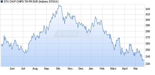 STX CHI.P CHIPS TM PR EUR Chart