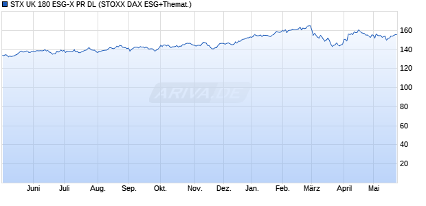 STX UK 180 ESG-X PR DL Chart