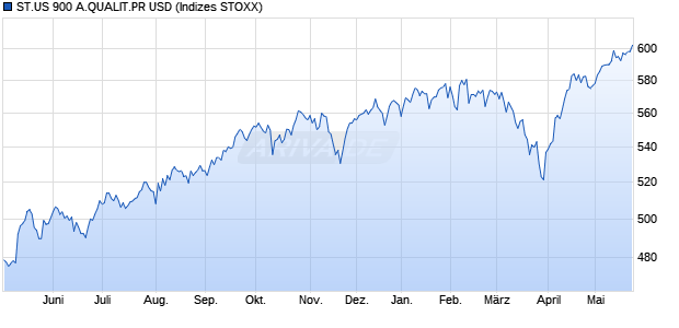 ST.US 900 A.QUALIT.PR USD Chart