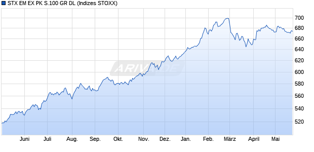 STX EM EX PK S.100 GR DL Chart